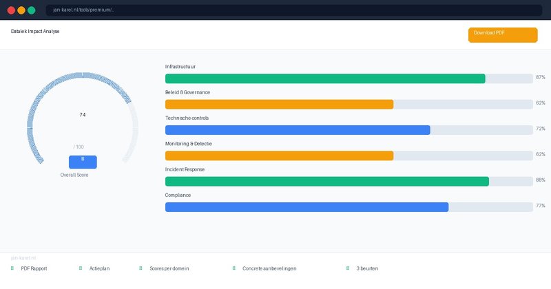 Premium Datalek Impact Analyse